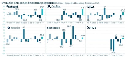 Evolución de la acción de los bancos españoles