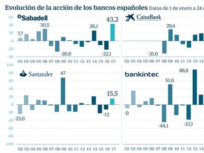 La banca despega en Bolsa por encima de la precrisis