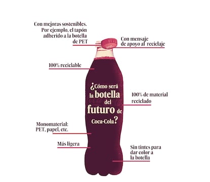 Envase del futuro Coca-Cola