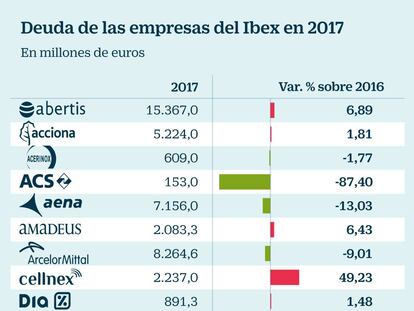 Estas son las compañías que más deuda han soltado