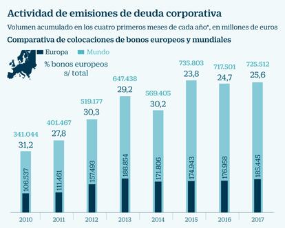 Deuda corporativa