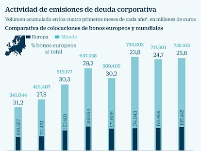 Deuda corporativa