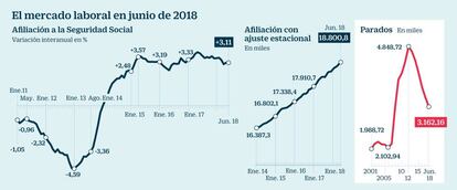 Mercado laboral en junio de 2018