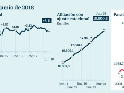 La afiliación a la Seguridad Social se encuentra solo a un 1,18% de su máximo