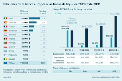 Peticiones de la banca europea al BCE