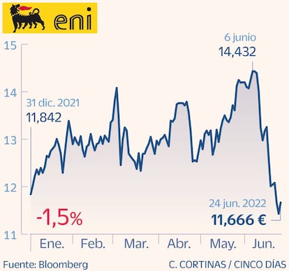 Eni