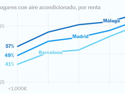 El calor mata: ¿necesitamos más aire acondicionado?