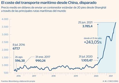 Coste del transporte marítimo de mercancías desde China