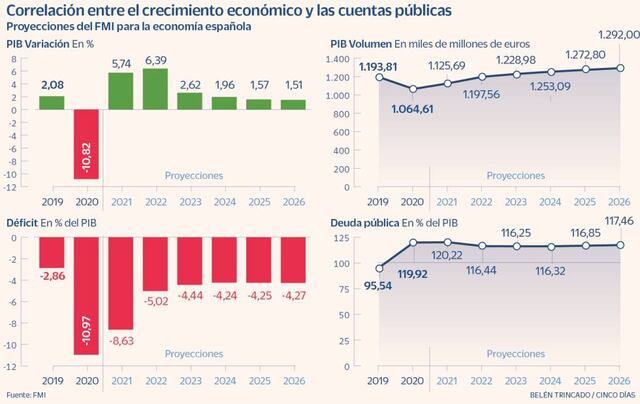 La mejora inercial de deuda y déficit por el rebote del PIB se agotará ...