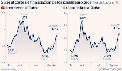 Sube el coste de financiación de los países europeos