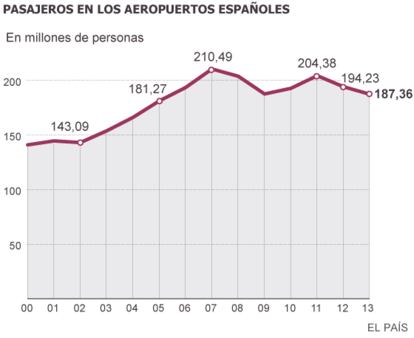 Fuente: Aena.