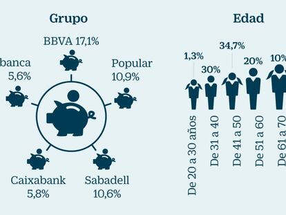 Perfil del afectado por cláusula suelo