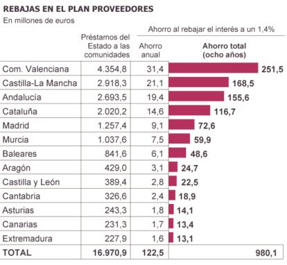 Fuente: Ministerio de Hacienda y Administraciones Públicas.