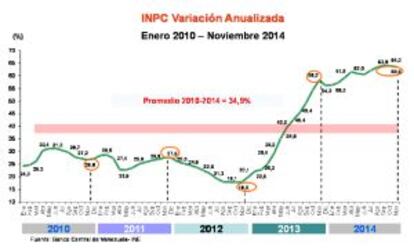 Evolución de los precios, según el Banco Central de Venezuela