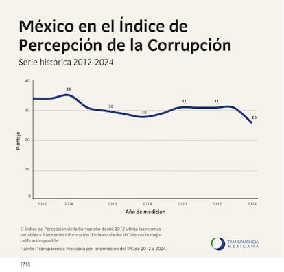 MÉXICO-CORRUPCIÓN