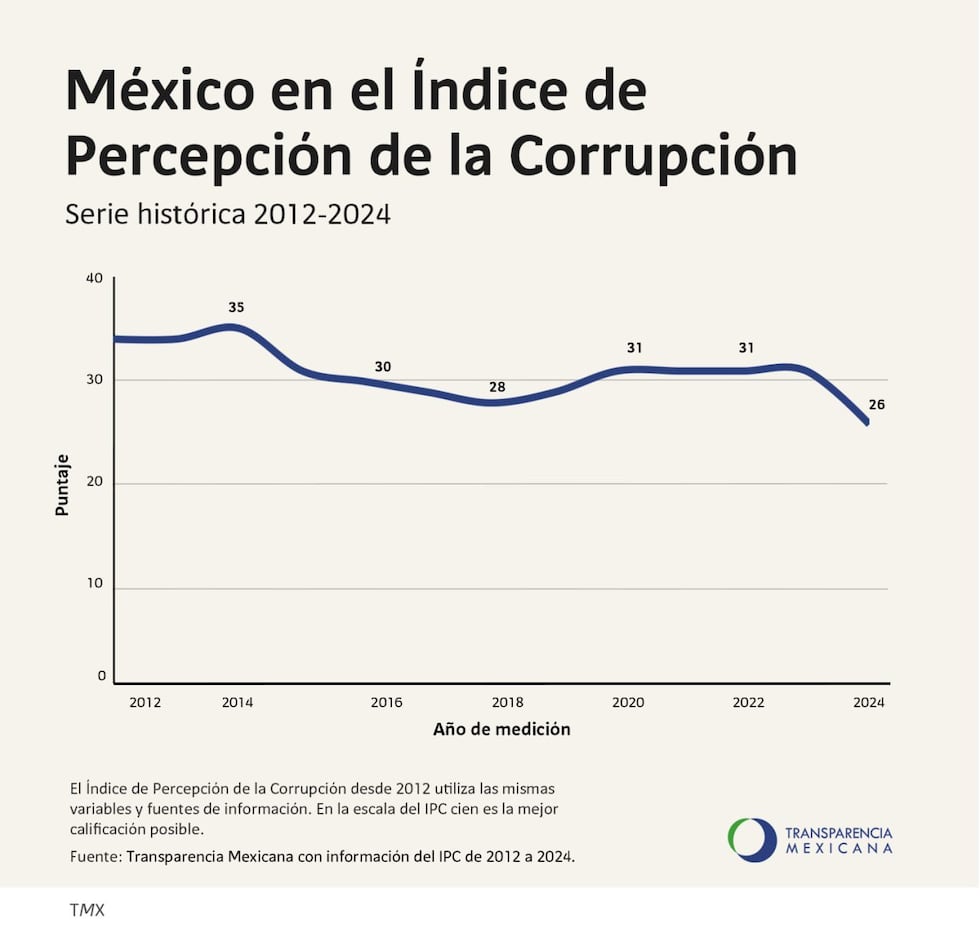 México cae al peor puesto de su historia en el combate a la corrupción ...