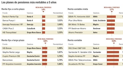 Los mejores planes de pensiones no son siempre los más populares