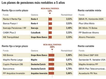 Los planes de pensiones más rentables a 5 años