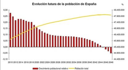 El aumento poblacional de los últimos años no se mantendrá a lo largo del siglo.