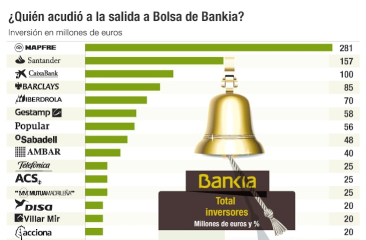 El accionista institucional de Bankia gana armas para litigar ...
