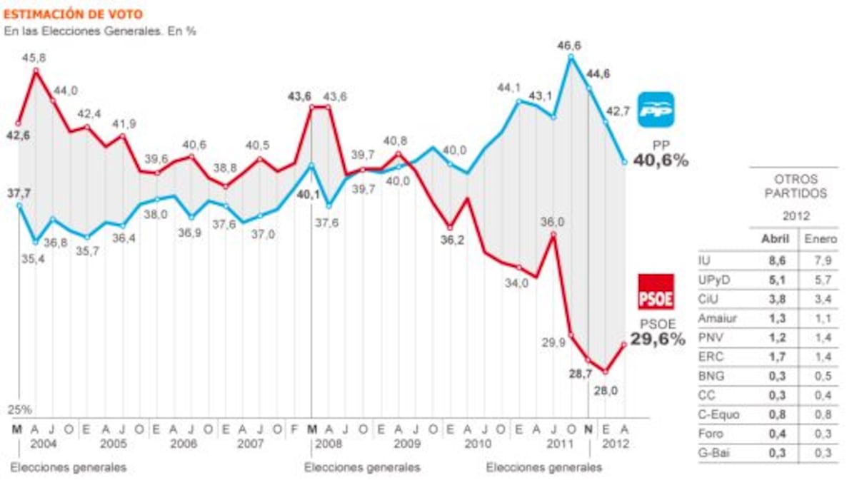 El PP pierde más de tres puntos pero aventaja en 11 al PSOE pese a los ...
