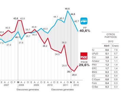 El PP pierde más de tres puntos pero aventaja en 11 al PSOE pese a los recortes