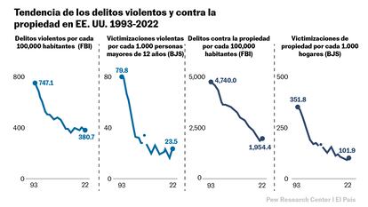 Delitos violentos 1993-2022 en EE.UU.