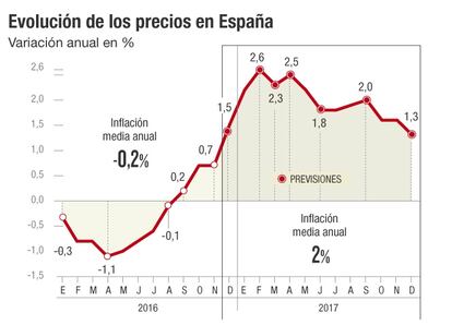 Inflaci&oacute;n y Brent