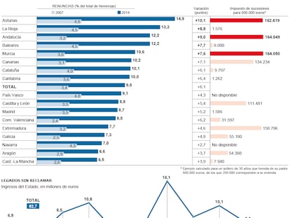 Las renuncias a herencias en España