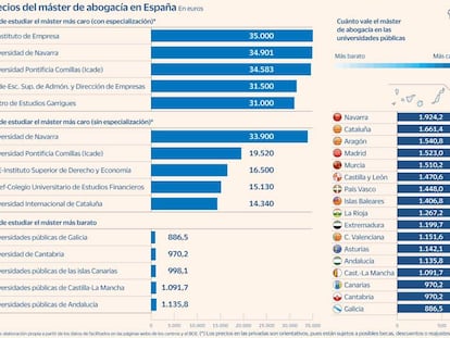 El escaparate de los másteres de abogacía: de 881 euros en Vigo a 35.000 en Madrid