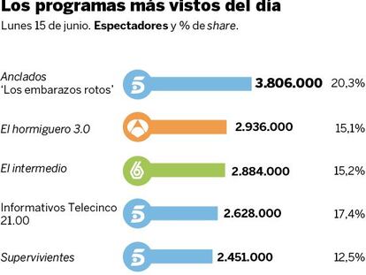Audiencias del lunes 15 de junio