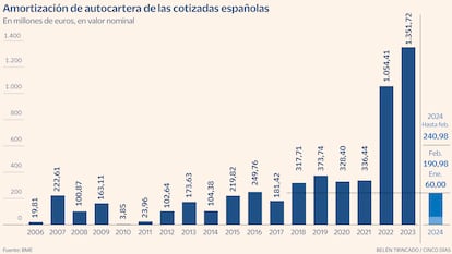 Las recompras de la banca disparan la amortización de autocartera de las cotizadas a niveles récord