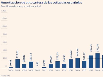 Las recompras de la banca disparan la amortización de autocartera de las cotizadas a niveles récord