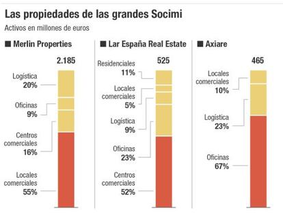 Las grandes Socimi ya manejan 4.200 millones en activos