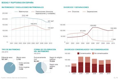 Bodas y rupturas en España