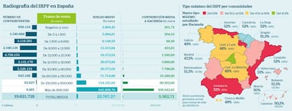 Radiografía del IRPF en España