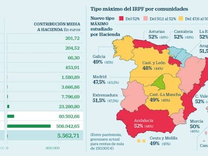 Las rentas altas de Cataluña serían las más afectadas por la subida del IRPF