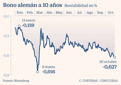 Bono alemán a 10 años