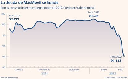 La deuda de MásMóvil se hunde