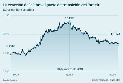 La reacción de la libra al pacto de transición del 'brexit'