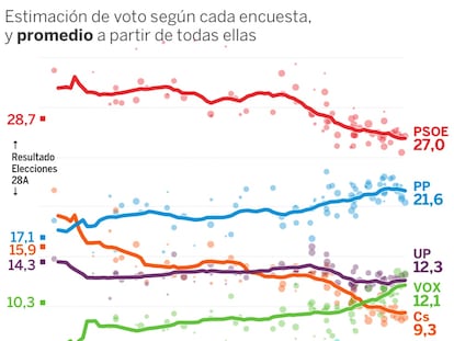 ¿Qué dicen las últimas encuestas? Que baja el PSOE y sube Vox