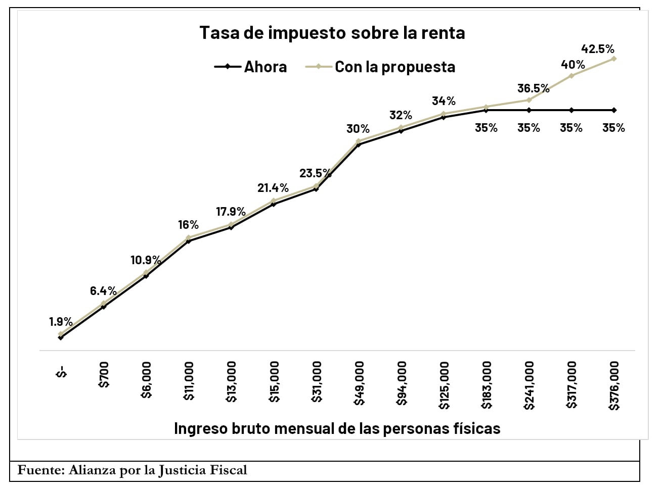 Un plan para que los ricos paguen más impuestos