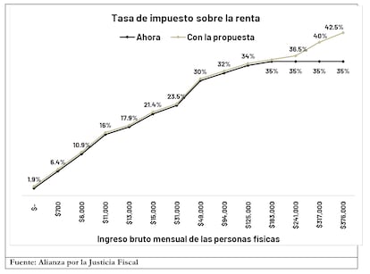 GRÁFICO TASA DE IMPUESTO SOBRE LA RENTA