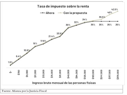 Un plan para que los ricos paguen más impuestos