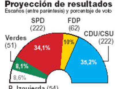 Merkel y Schröder se disputan la Cancillería alemana en una reñida noche electoral