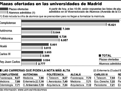 Plazas ofertadas en las universidades de Madrid