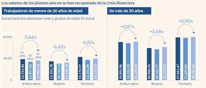 Los salarios de los jóvenes, todavía bajo los efectos de la crisis financiera