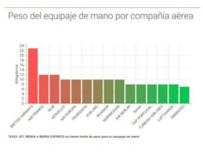 ¿Con quién vuelas? Esto es lo que puedes llevar en cabina