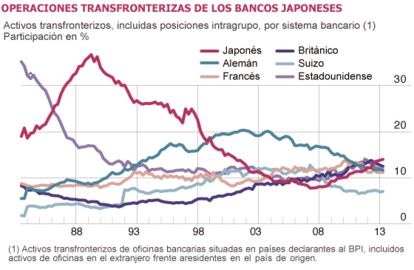 Fuente: estadísticas bancarias territoriales del BPI por nacionalidad y estadísticas bancarias consolidadas del BPI (en base al prestatario inmediato).