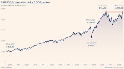 SP500 Gráfico